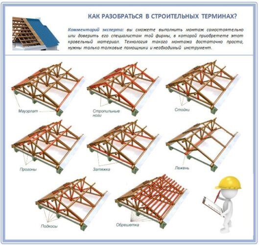 Самостоятельно монтируем стропа для крыши дома