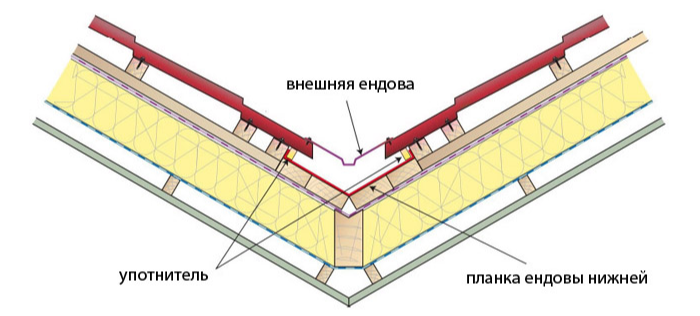 Почему для ендов требуеся особый подход