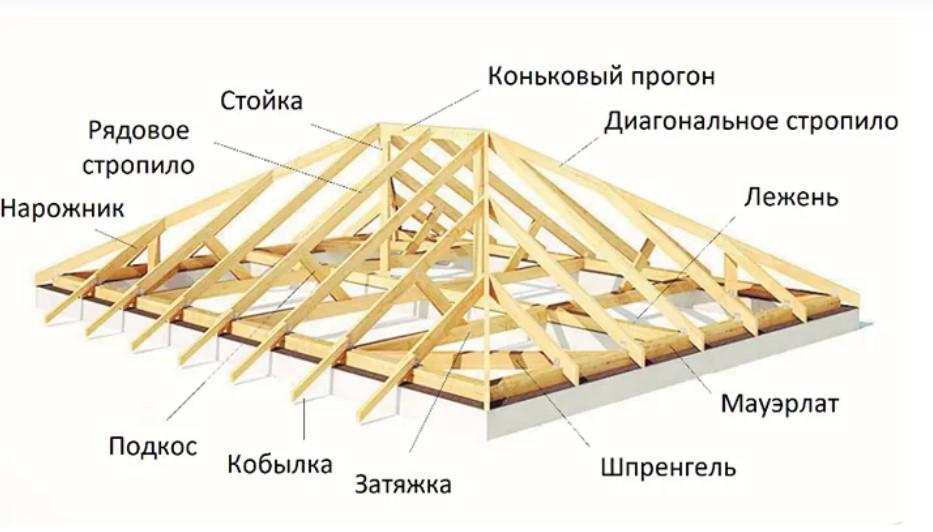 Устройство крыши