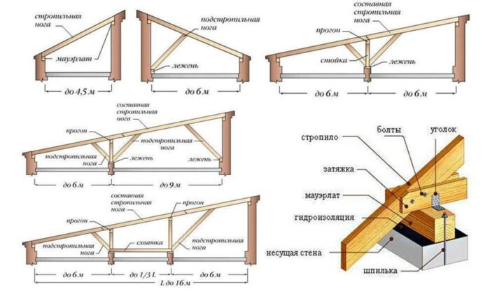 Устройство односкатной крыши