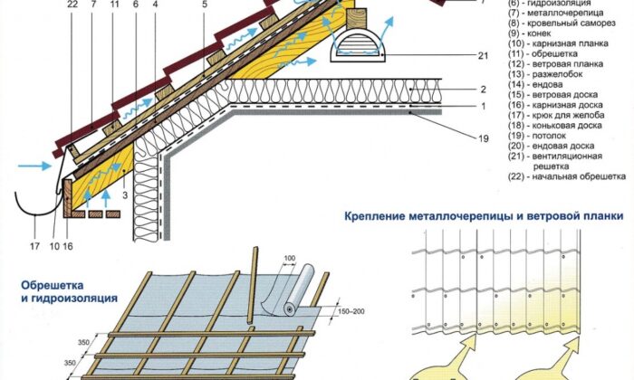 Как покрыть крышу металлочерепицей: порядок работ от замера до конька